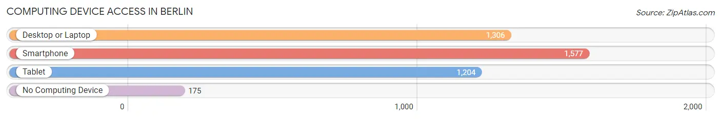 Computing Device Access in Berlin