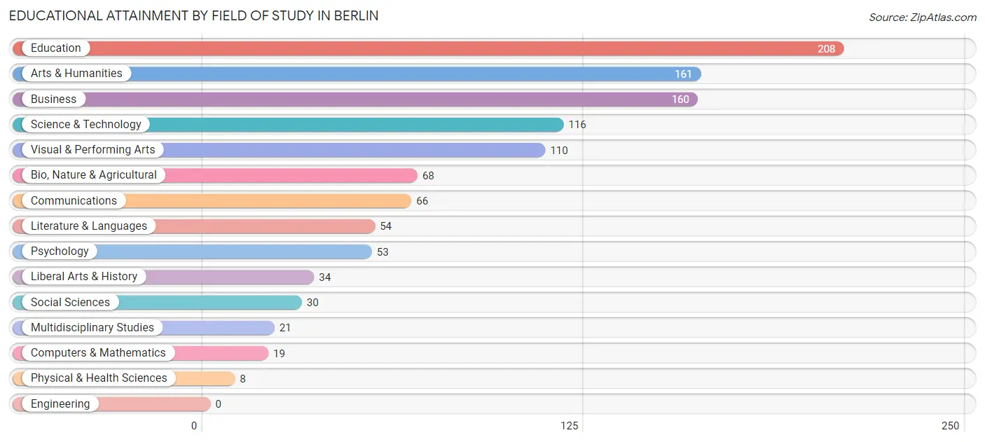 Educational Attainment by Field of Study in Berlin