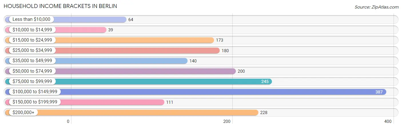 Household Income Brackets in Berlin