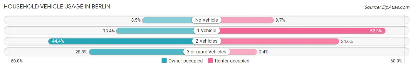 Household Vehicle Usage in Berlin