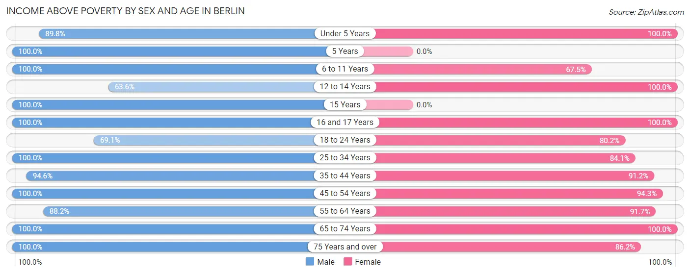 Income Above Poverty by Sex and Age in Berlin