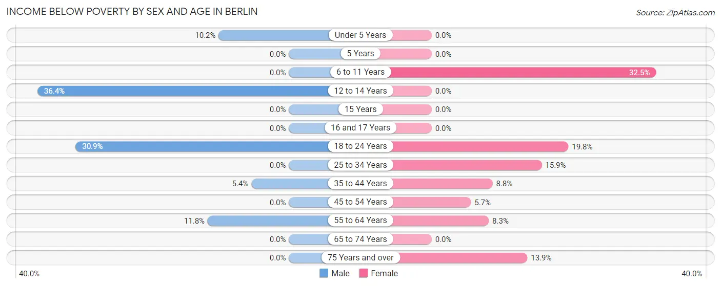 Income Below Poverty by Sex and Age in Berlin