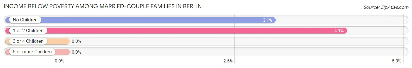 Income Below Poverty Among Married-Couple Families in Berlin