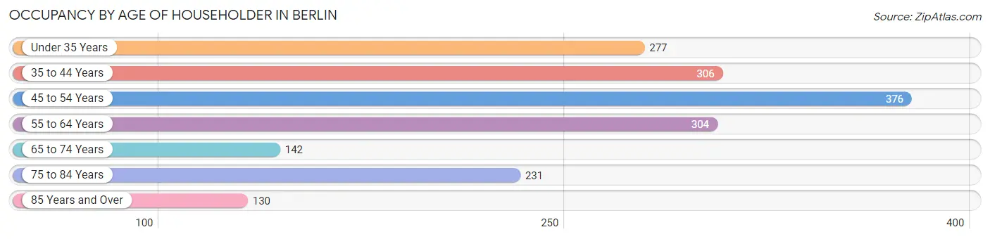 Occupancy by Age of Householder in Berlin