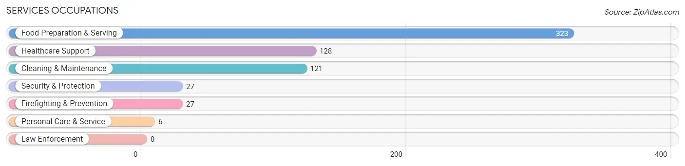 Services Occupations in Berlin