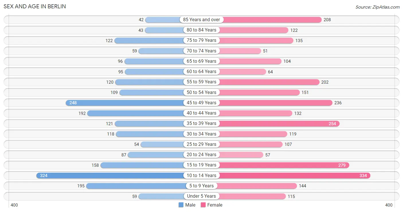 Sex and Age in Berlin