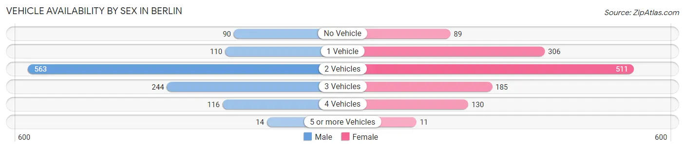Vehicle Availability by Sex in Berlin