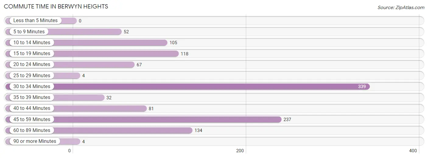 Commute Time in Berwyn Heights