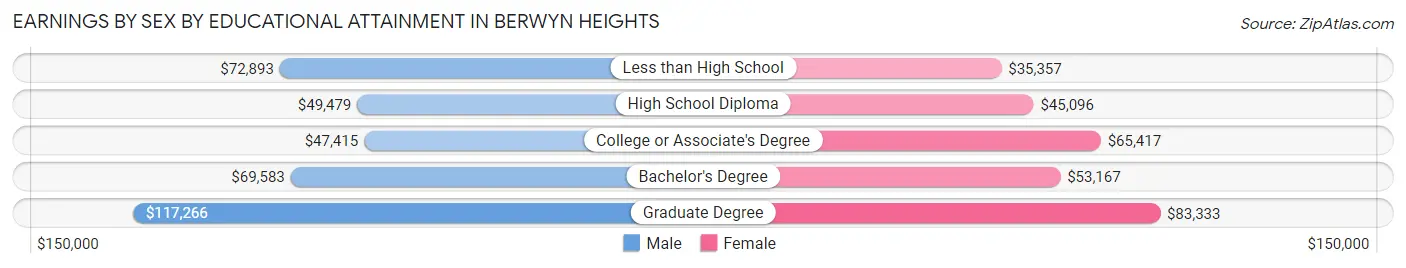Earnings by Sex by Educational Attainment in Berwyn Heights