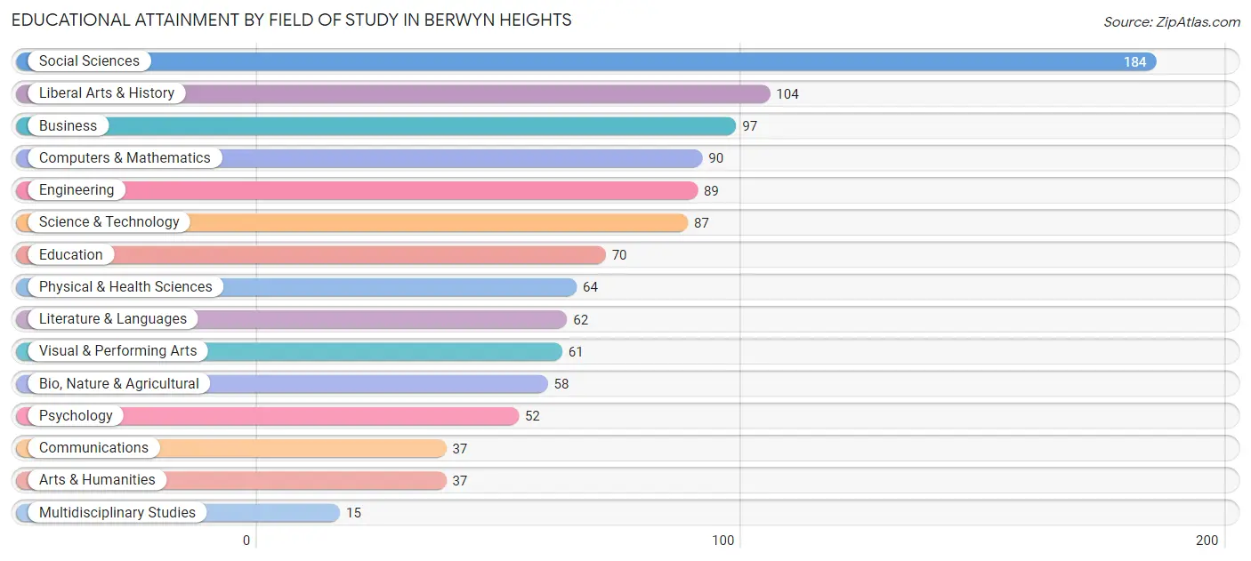Educational Attainment by Field of Study in Berwyn Heights