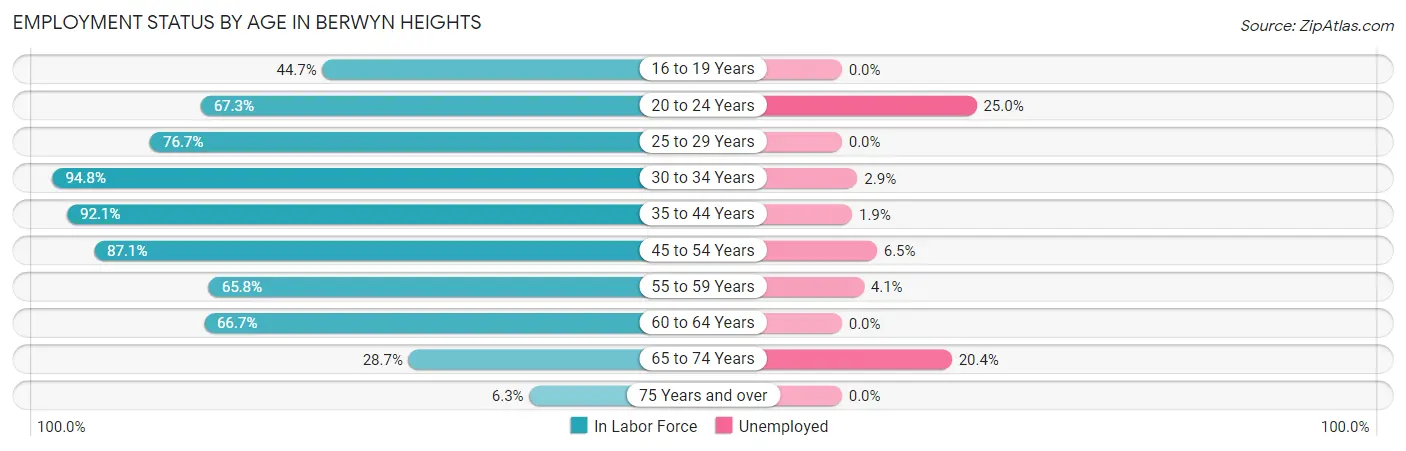 Employment Status by Age in Berwyn Heights