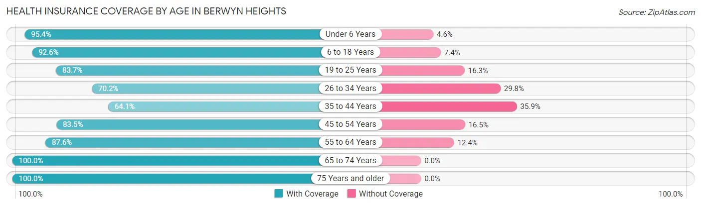 Health Insurance Coverage by Age in Berwyn Heights
