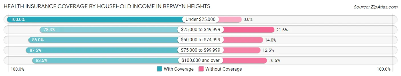 Health Insurance Coverage by Household Income in Berwyn Heights