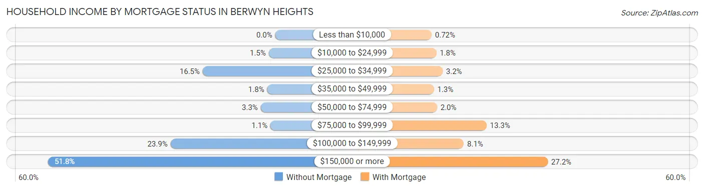 Household Income by Mortgage Status in Berwyn Heights
