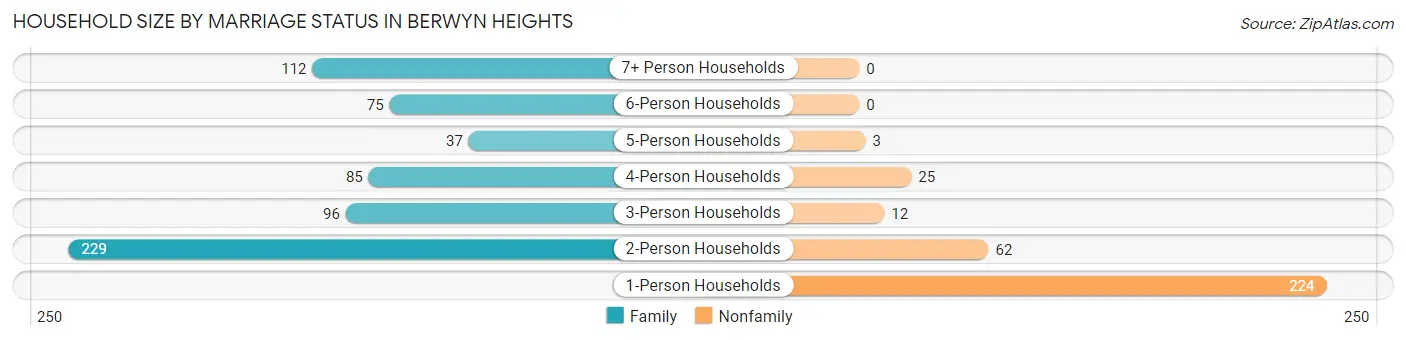 Household Size by Marriage Status in Berwyn Heights
