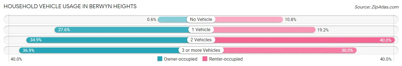 Household Vehicle Usage in Berwyn Heights
