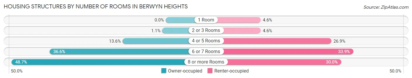 Housing Structures by Number of Rooms in Berwyn Heights