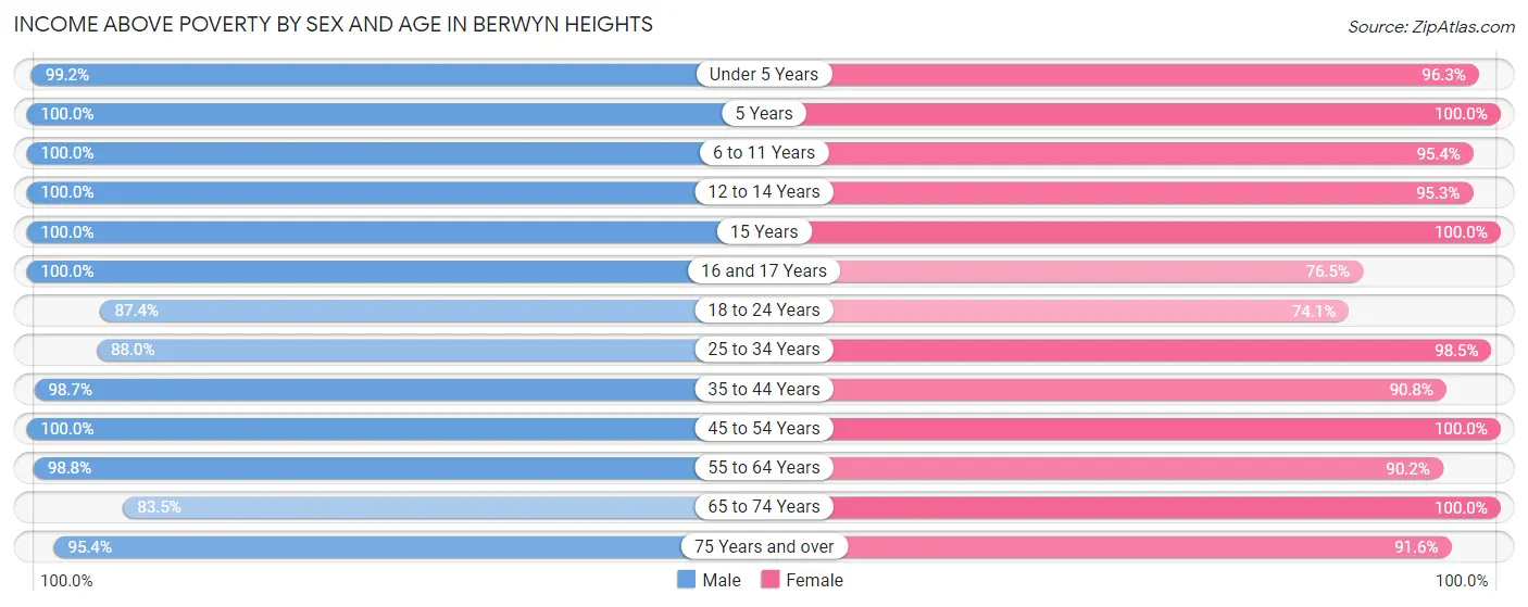 Income Above Poverty by Sex and Age in Berwyn Heights