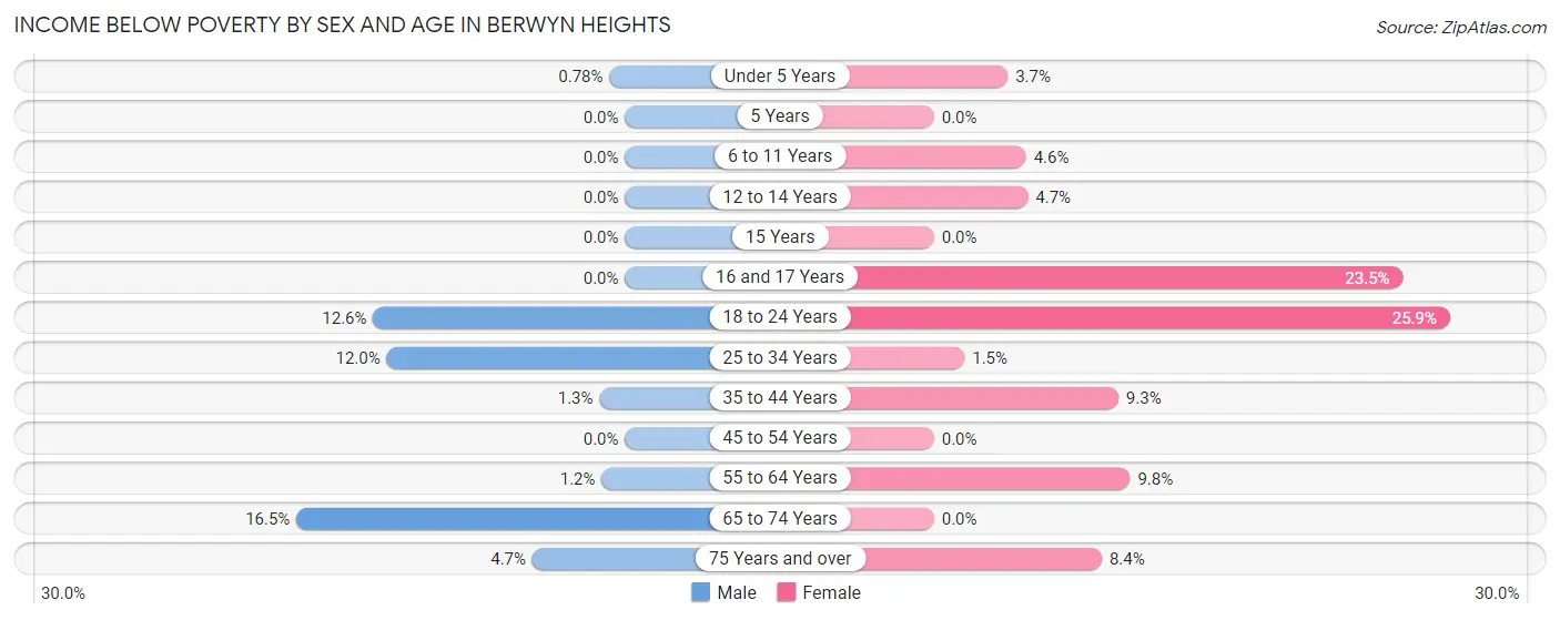 Income Below Poverty by Sex and Age in Berwyn Heights