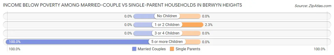 Income Below Poverty Among Married-Couple vs Single-Parent Households in Berwyn Heights