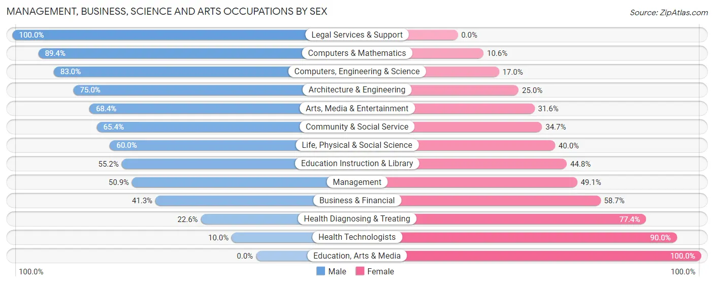 Management, Business, Science and Arts Occupations by Sex in Berwyn Heights