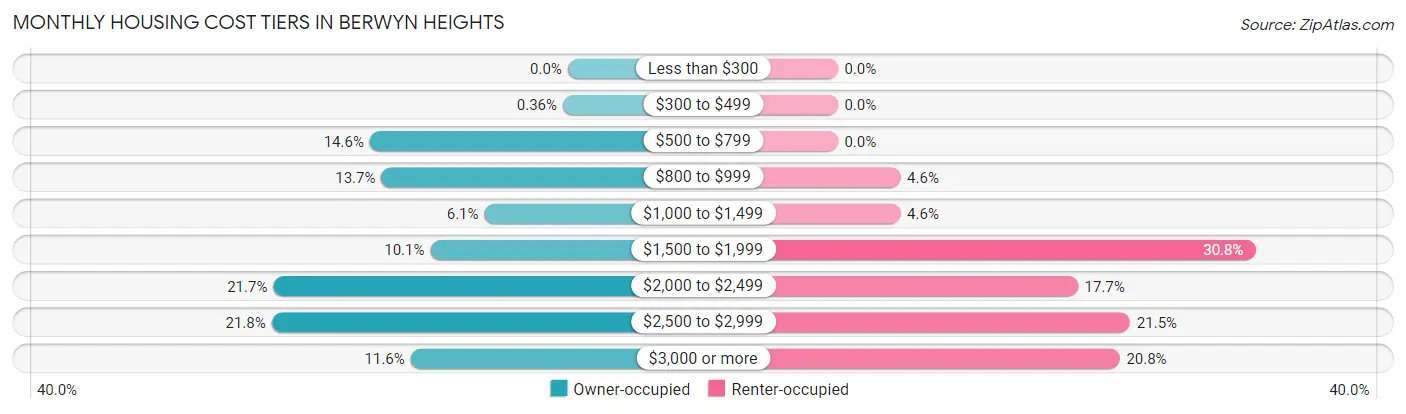 Monthly Housing Cost Tiers in Berwyn Heights