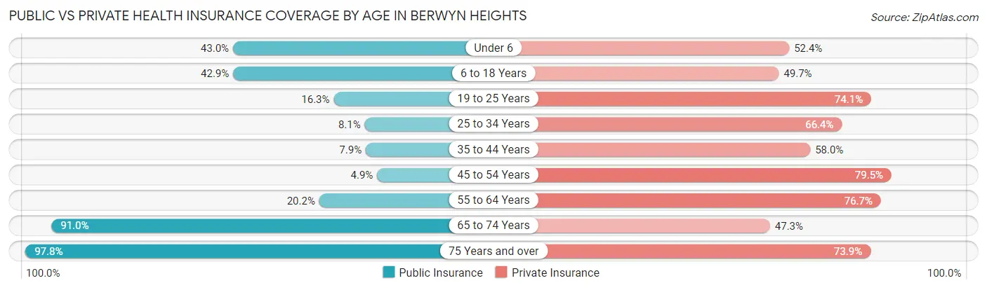 Public vs Private Health Insurance Coverage by Age in Berwyn Heights