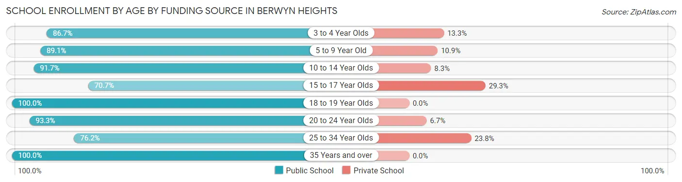School Enrollment by Age by Funding Source in Berwyn Heights