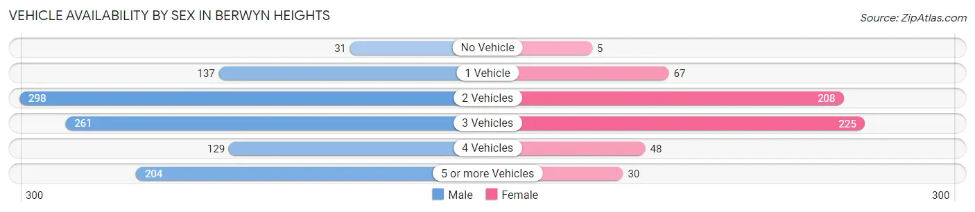 Vehicle Availability by Sex in Berwyn Heights