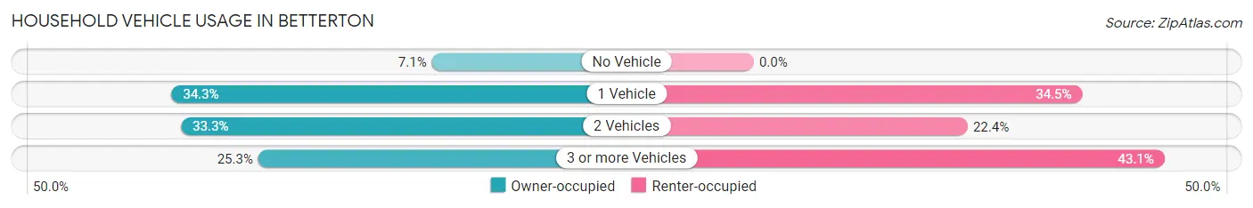 Household Vehicle Usage in Betterton