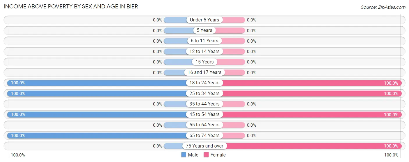 Income Above Poverty by Sex and Age in Bier