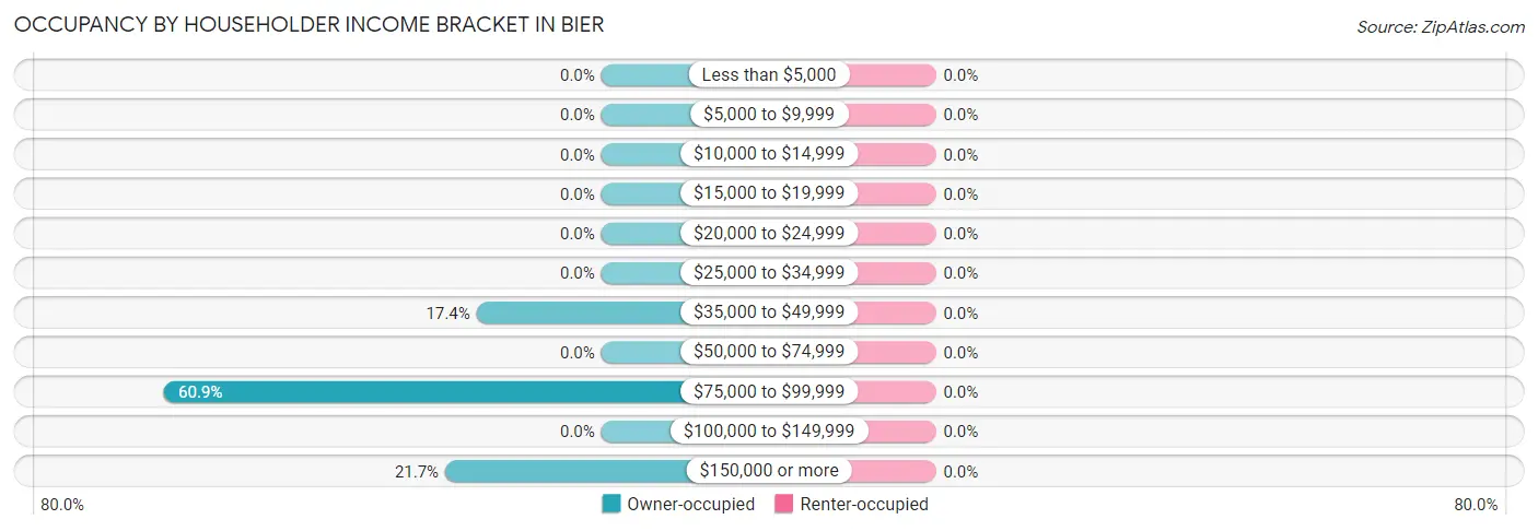 Occupancy by Householder Income Bracket in Bier