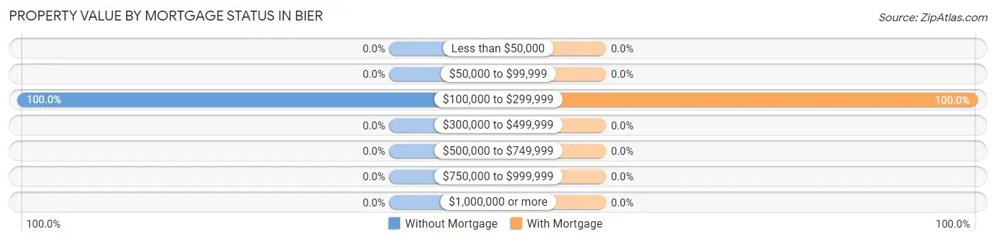 Property Value by Mortgage Status in Bier