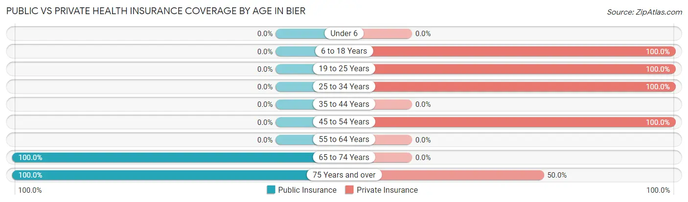 Public vs Private Health Insurance Coverage by Age in Bier
