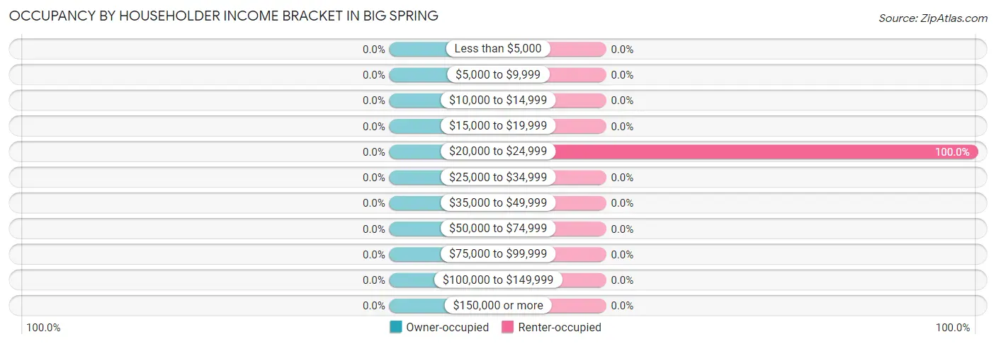 Occupancy by Householder Income Bracket in Big Spring
