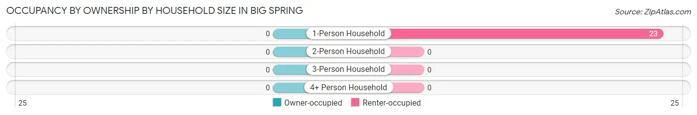 Occupancy by Ownership by Household Size in Big Spring
