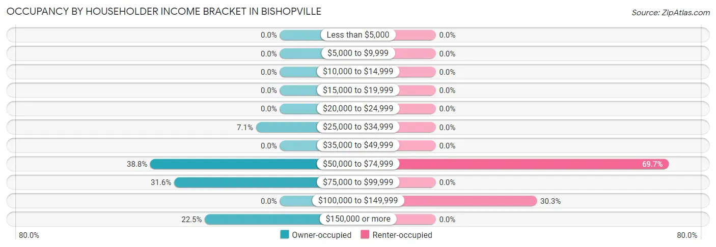 Occupancy by Householder Income Bracket in Bishopville