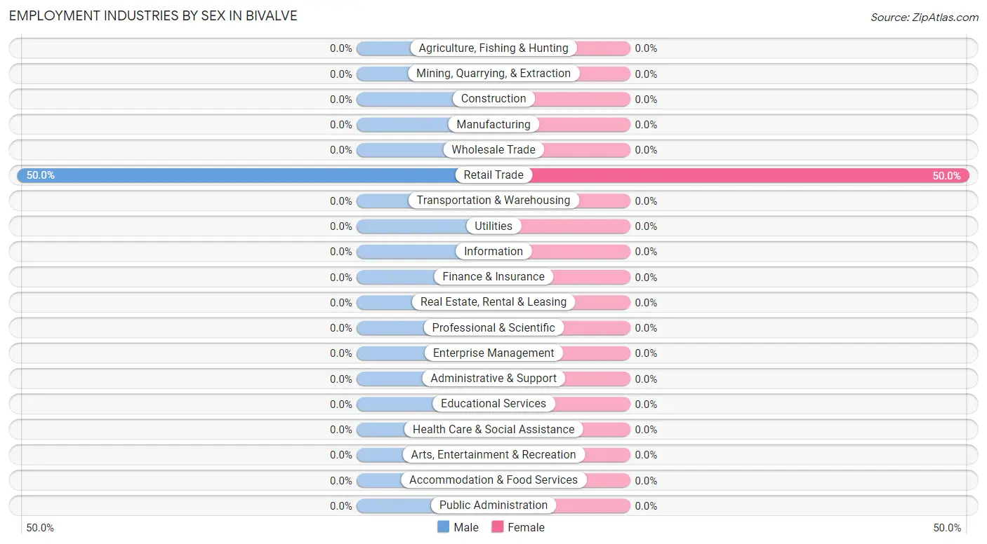 Employment Industries by Sex in Bivalve