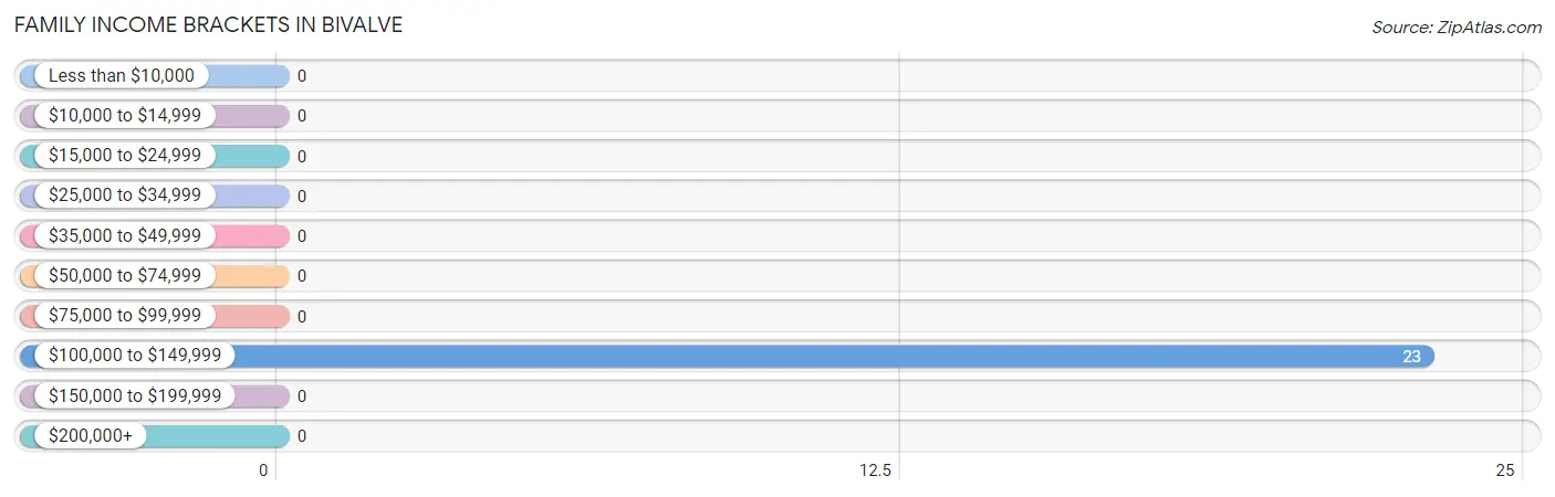 Family Income Brackets in Bivalve