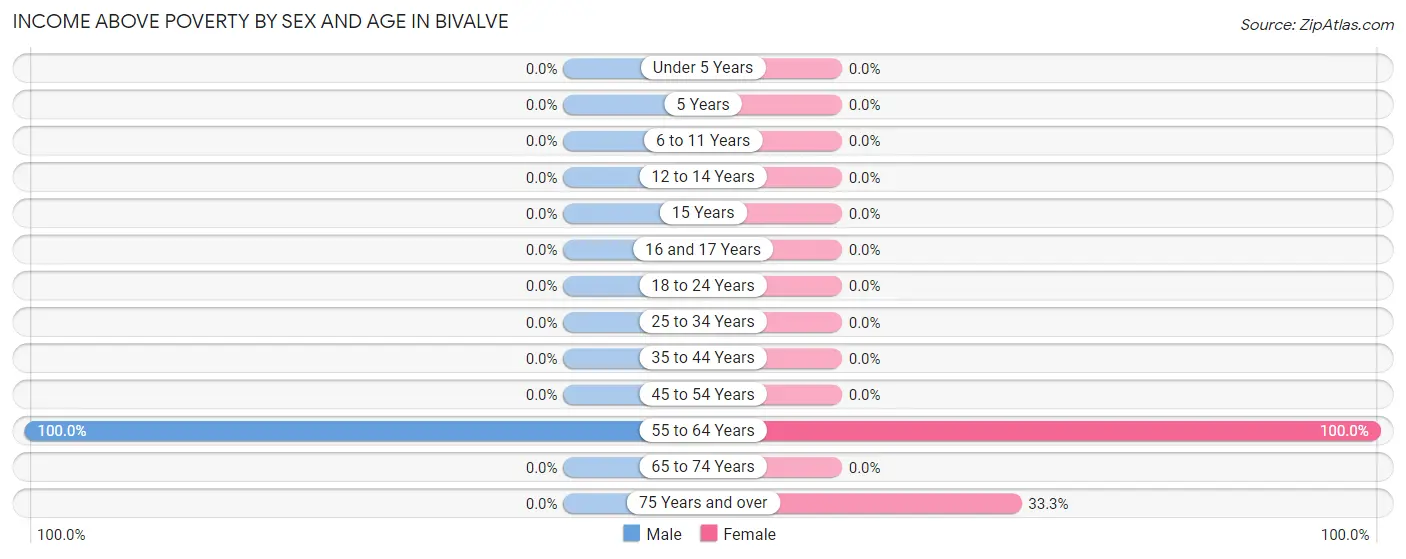 Income Above Poverty by Sex and Age in Bivalve