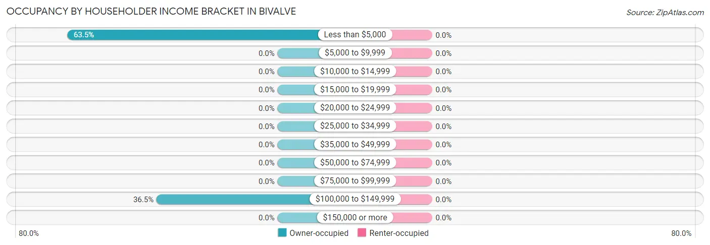 Occupancy by Householder Income Bracket in Bivalve