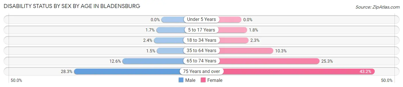Disability Status by Sex by Age in Bladensburg