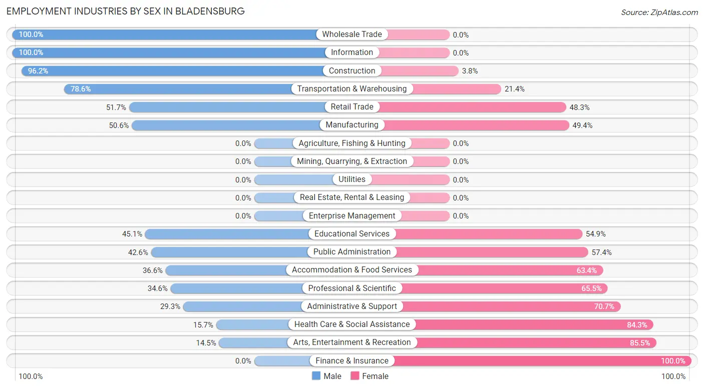 Employment Industries by Sex in Bladensburg