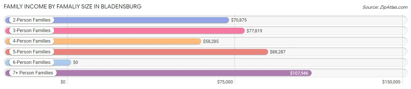 Family Income by Famaliy Size in Bladensburg