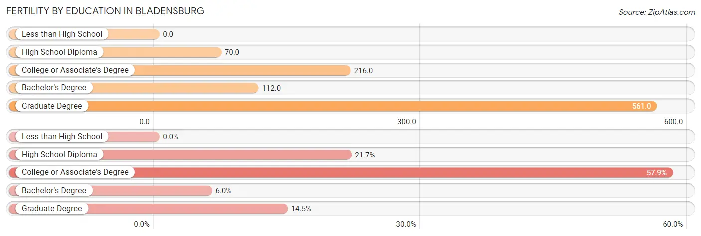 Female Fertility by Education Attainment in Bladensburg