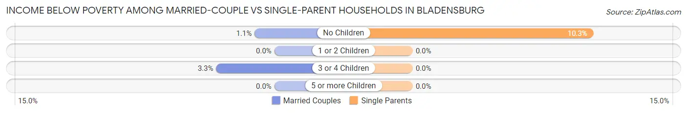 Income Below Poverty Among Married-Couple vs Single-Parent Households in Bladensburg