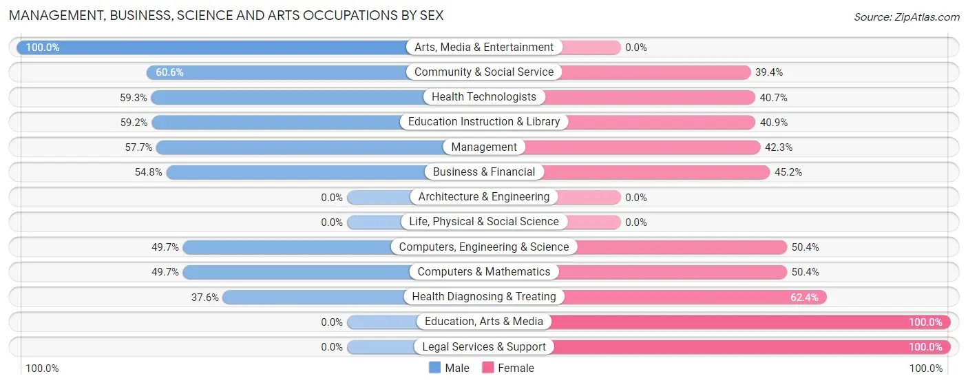 Management, Business, Science and Arts Occupations by Sex in Bladensburg