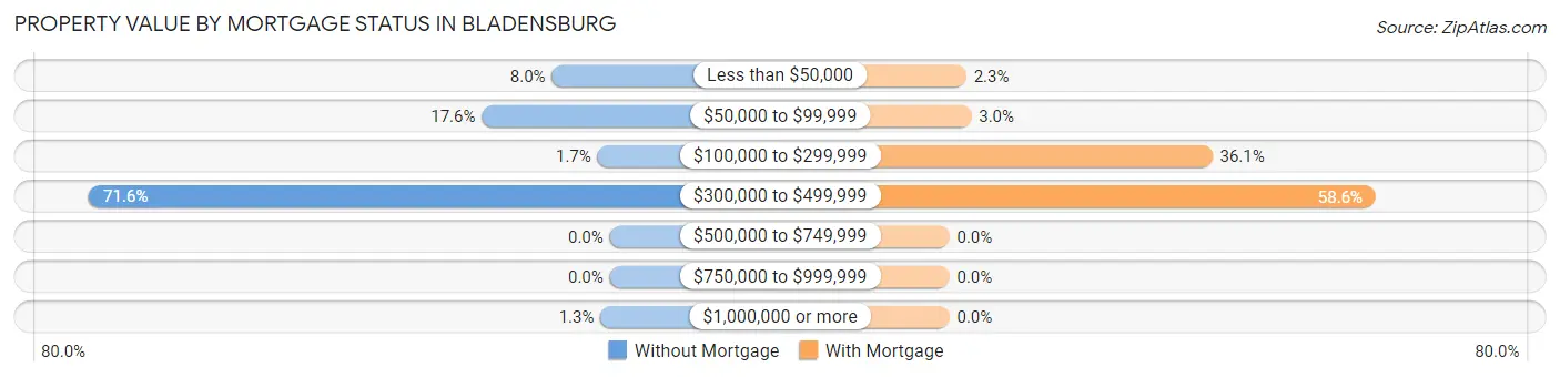 Property Value by Mortgage Status in Bladensburg