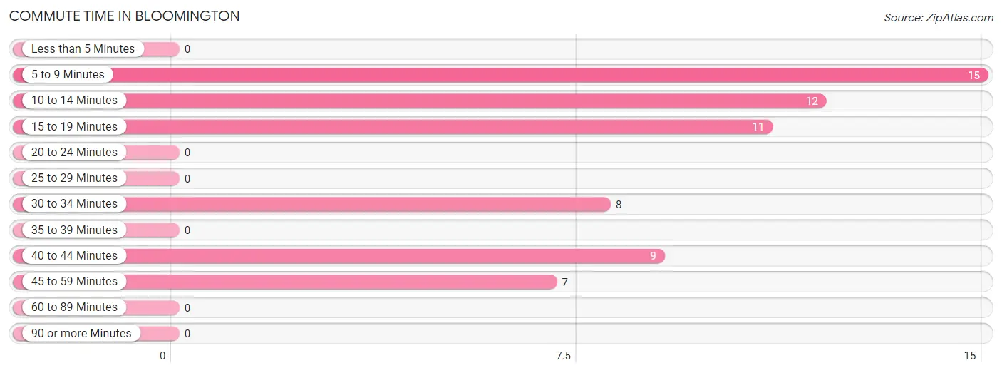 Commute Time in Bloomington