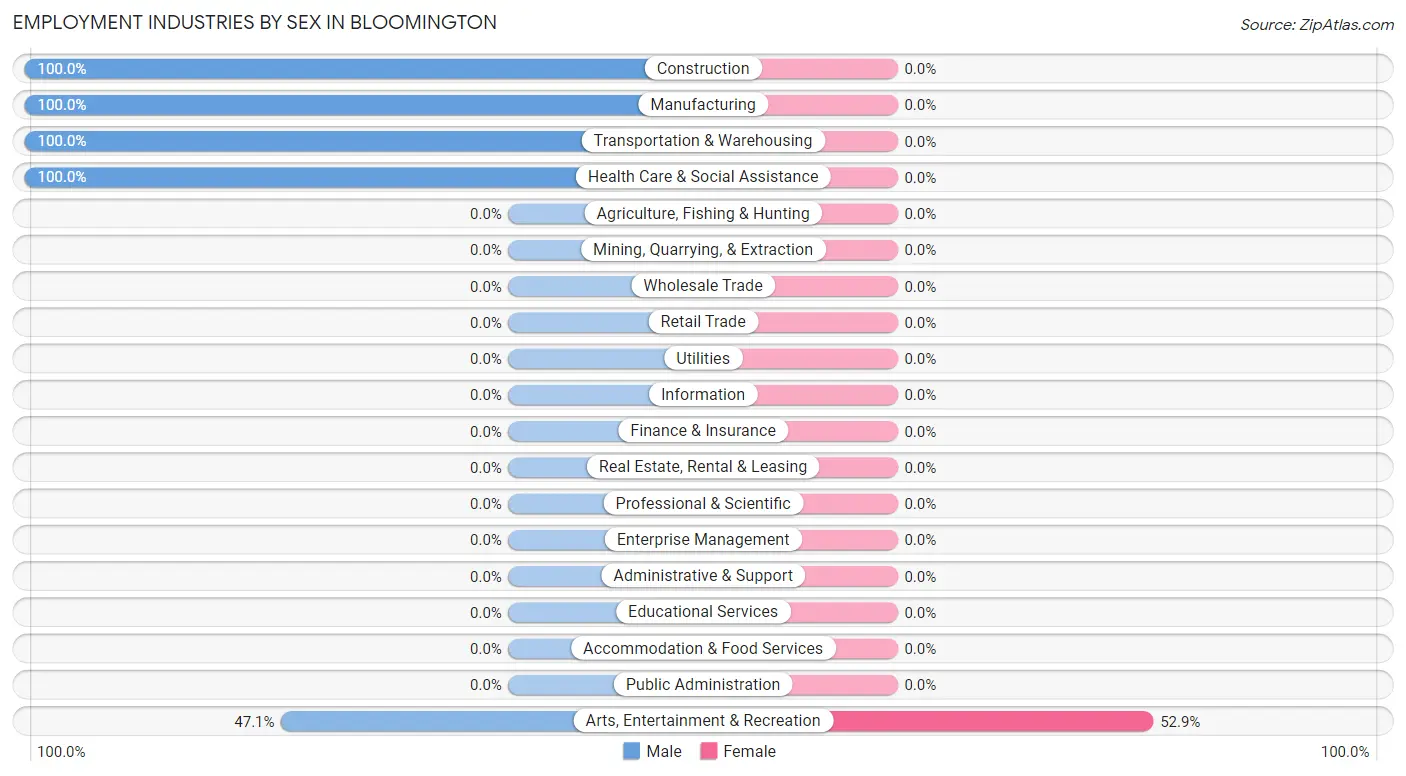 Employment Industries by Sex in Bloomington